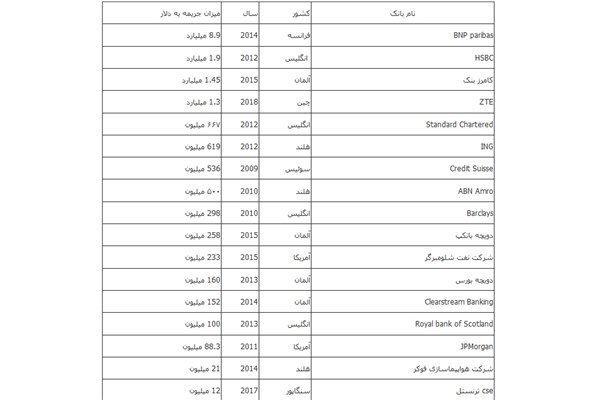 لیست جریمه شرکت ها به دلیل دور زدن تحریم
