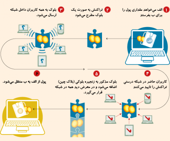 روش انتقال پول در بلاک چین