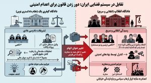 چگونه جمهوری اسلامی برای صدور حکم اعدام، قوانین خود را دور میزند؟
